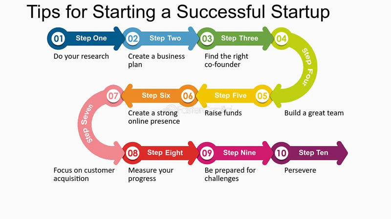 startup | invest in startups