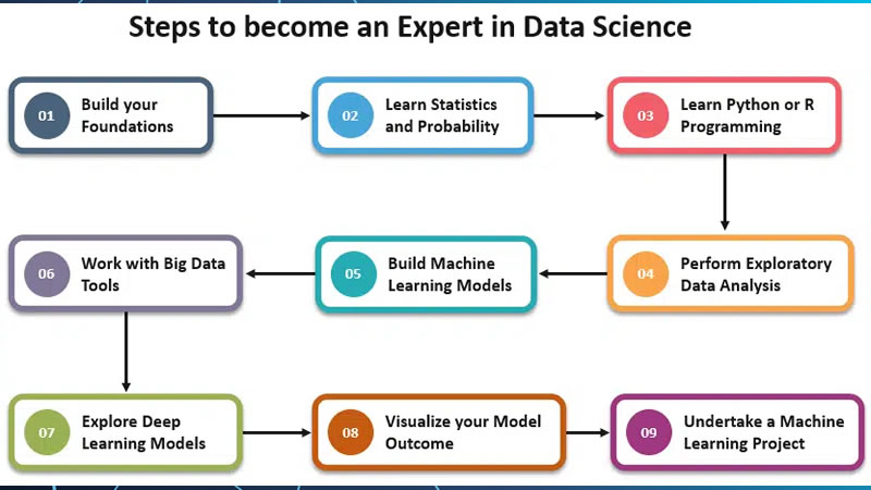 How to become a Data Scientist