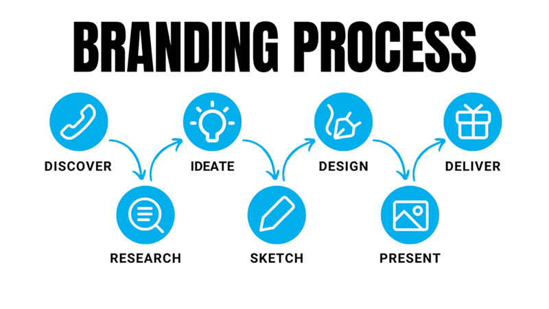 How to Build a Brand | brand building