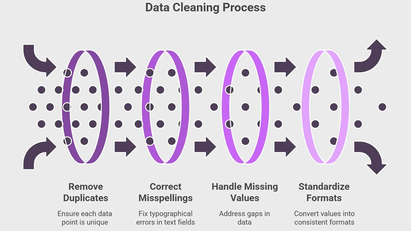 Data Cleaning and Preparation