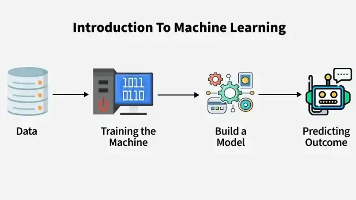 Introduction to Machine Learning: Basics, Types, and Real World Applications