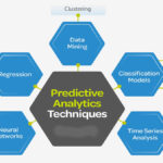 Predictive Modeling Techniques