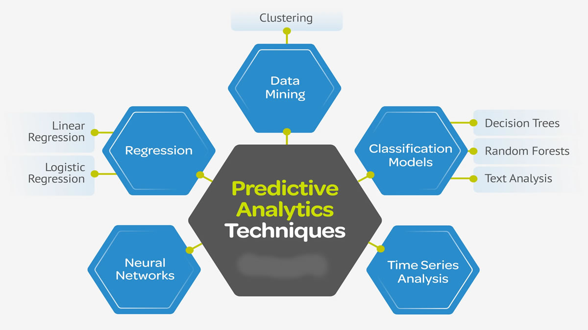 Predictive Modeling Techniques