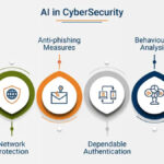AI in threat detection