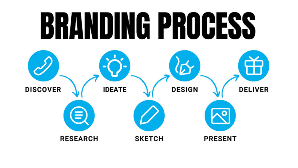 How to Build a Brand | brand building